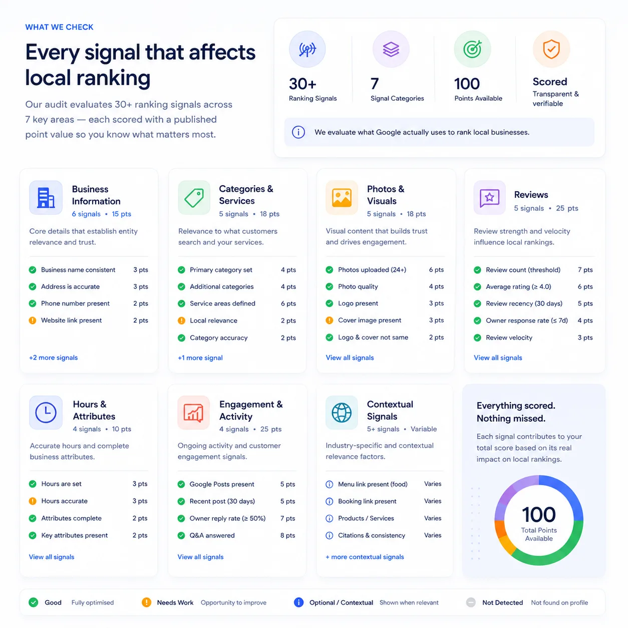 30+ ranking signals scored on every audit