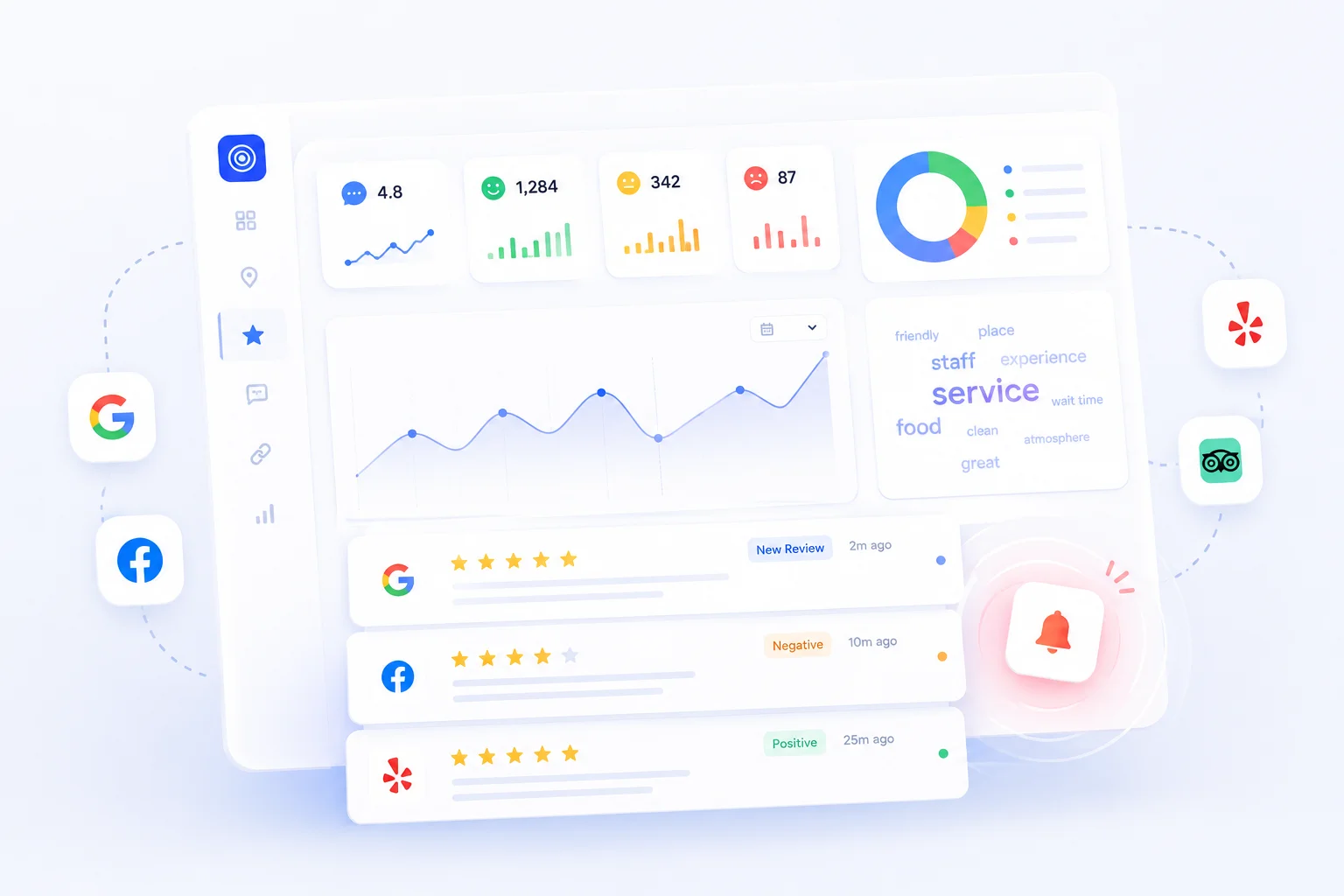 Review Monitoring dashboard showing reviews from Google, Facebook and Yelp with sentiment trends