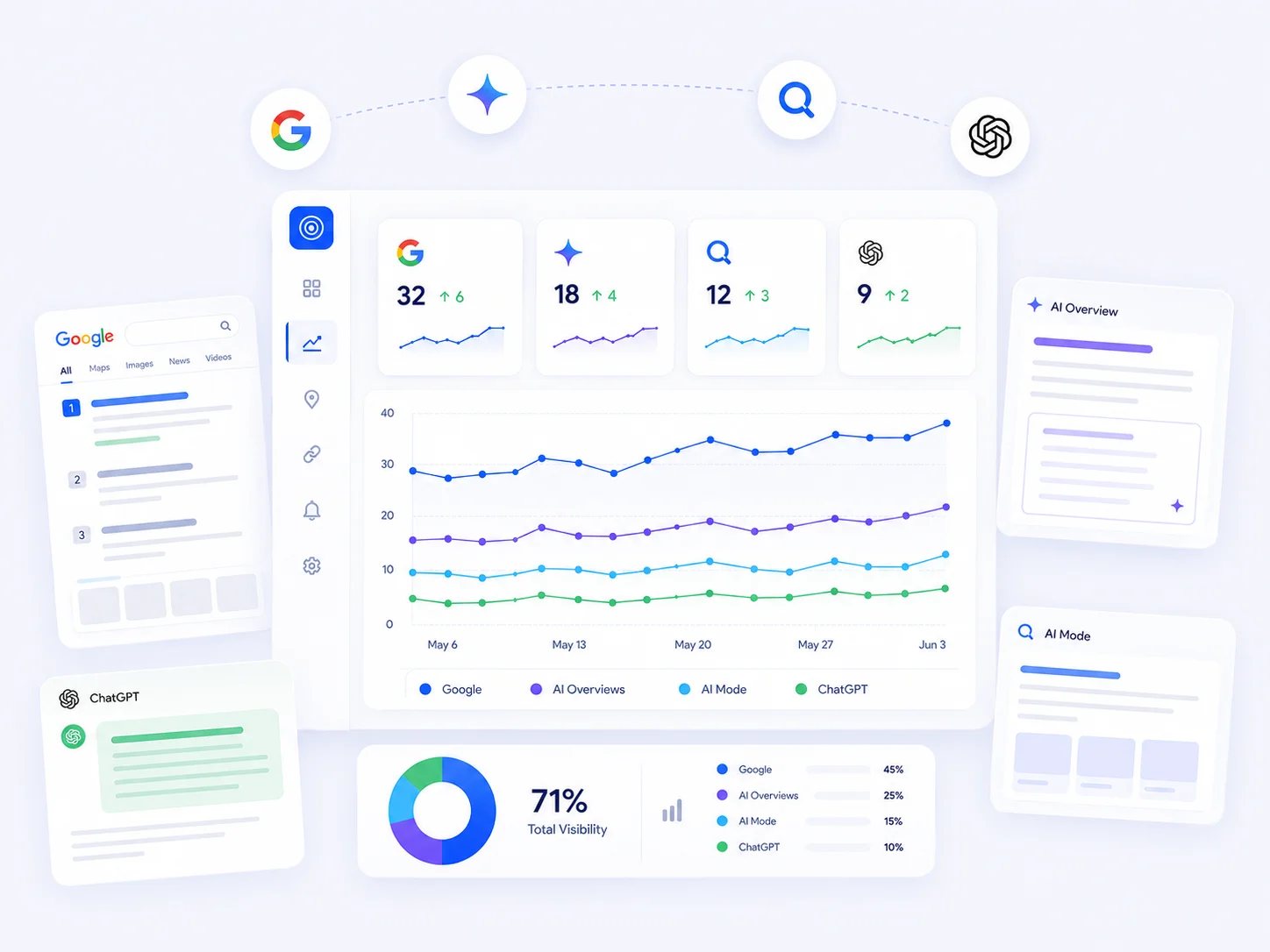 SERP & AI Tracker dashboard showing visibility across Google, ChatGPT, Perplexity and Bing